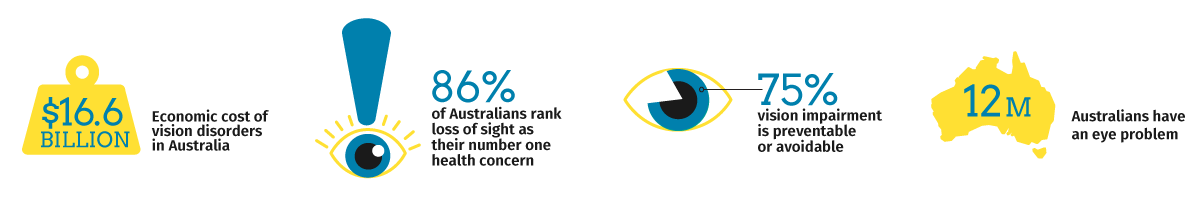 Eye Health in Australia